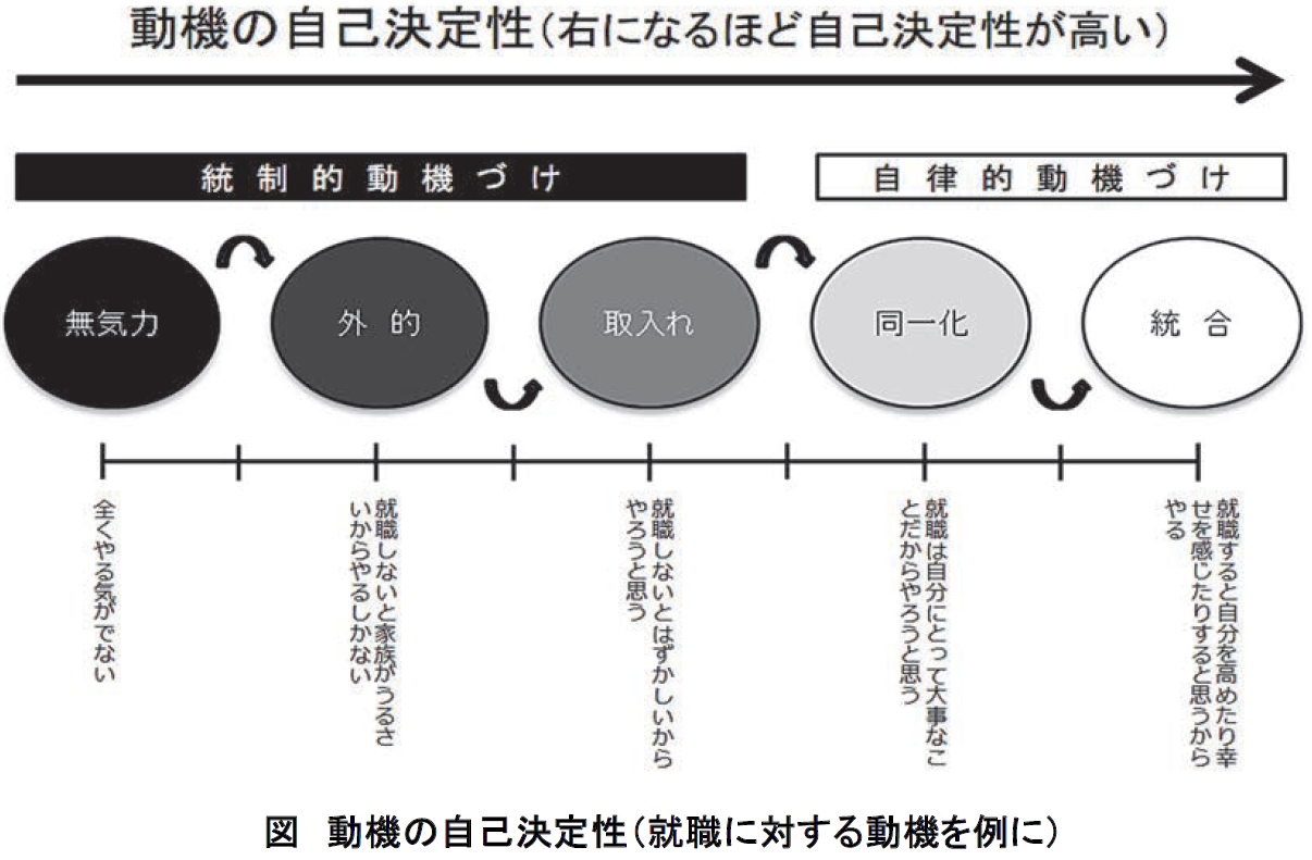 自己決定理論 Jcda 自分のための勉強用