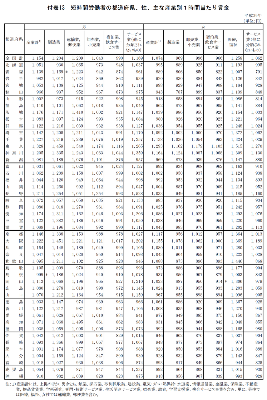 平成29 年賃金構造基本統計調査の概況 : JCDA(自分のための勉強用) 平成29 年賃金構造基本統計調査の概況 : JCDA(自分のための勉強用)