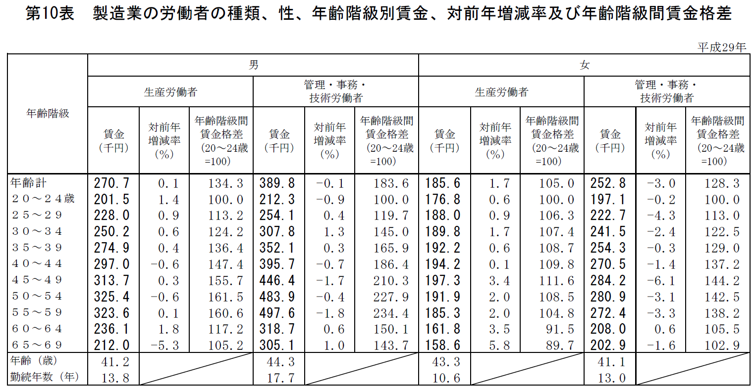 平成29 年賃金構造基本統計調査の概況 Jcda 自分のための勉強用