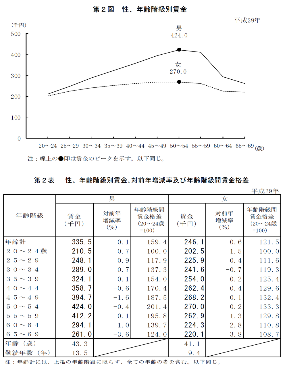 賃金センサス 平成２８年賃金構造基本統計調査 平成２９年版　第２巻 /労働法令/厚生労働省生活統括官（大型本） 賃金構造基本統計調査」に見る建設技術者の給与動向、年収550万