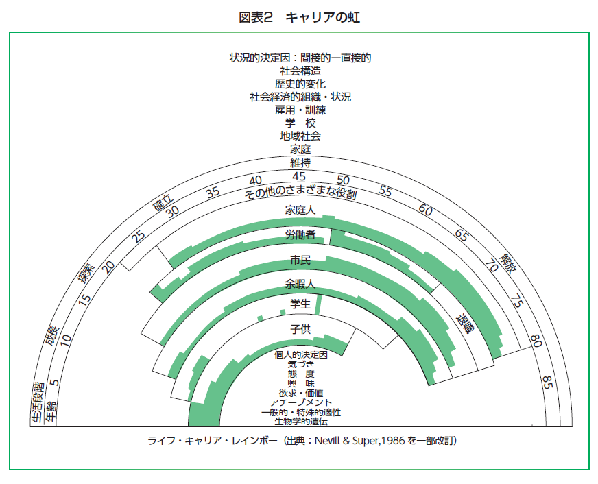 キャリア発達 スーパー