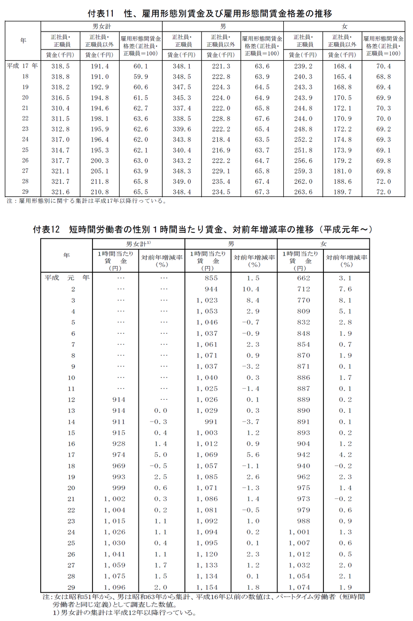 平成29 年賃金構造基本統計調査の概況 : JCDA(自分のための勉強用) 平成29 年賃金構造基本統計調査の概況 : JCDA(自分のための勉強用)