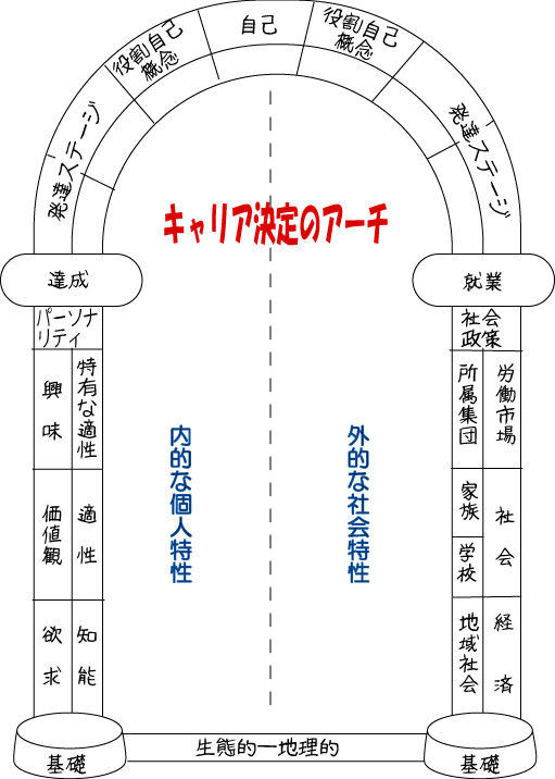 ドナルド E スーパーの理論 Jcda 自分のための勉強用