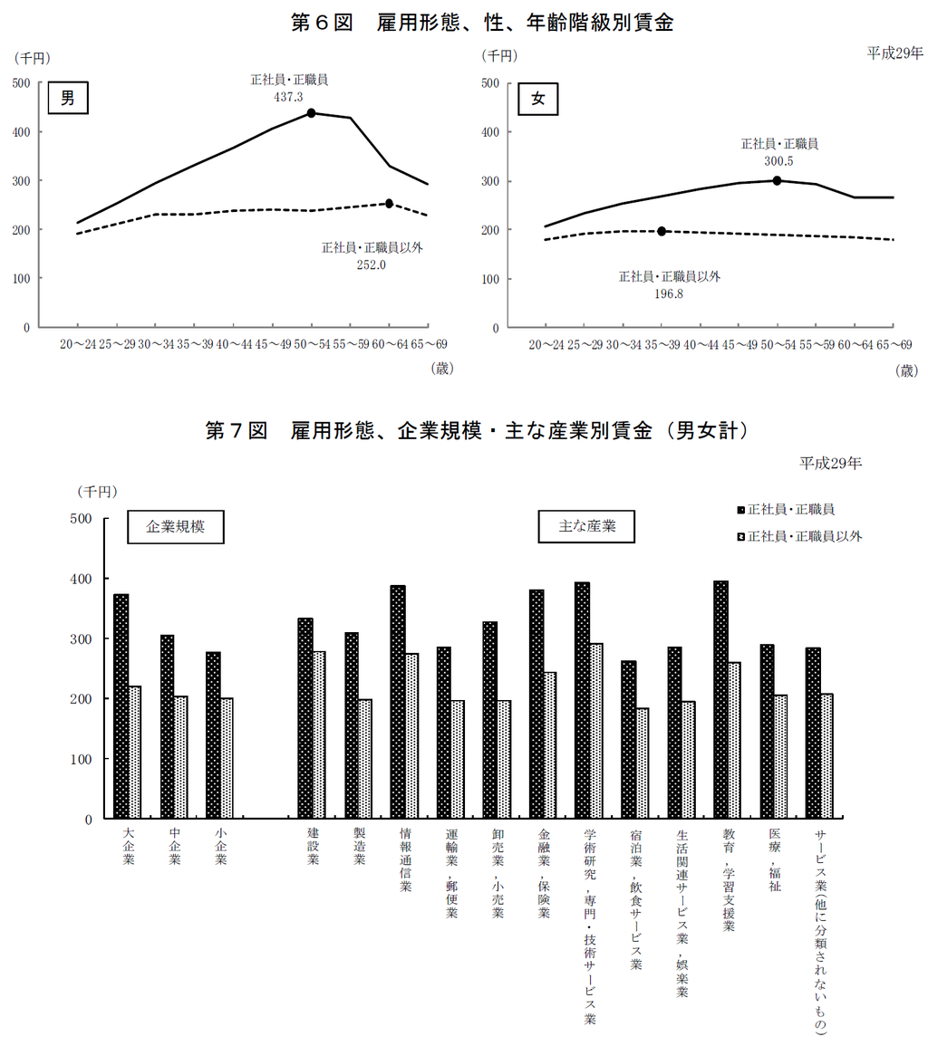 平成29 年賃金構造基本統計調査の概況 : JCDA(自分のための勉強用) 平成29 年賃金構造基本統計調査の概況 : JCDA(自分のための勉強用)