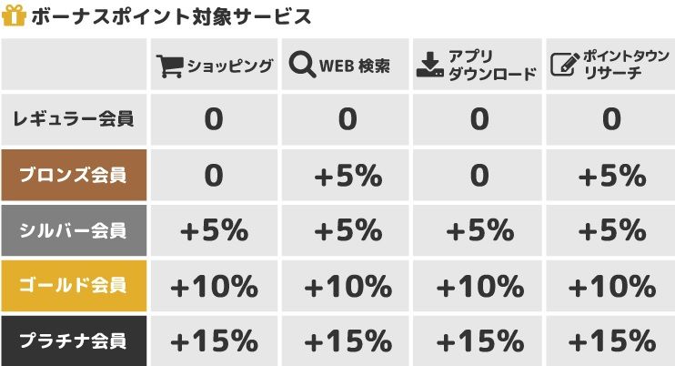 ポイントタウン攻略 会員ランク アップでボーナスを稼ぐ 主婦まみーがはじめたネット副収入と懸賞応募で在宅お小遣い稼ぎ