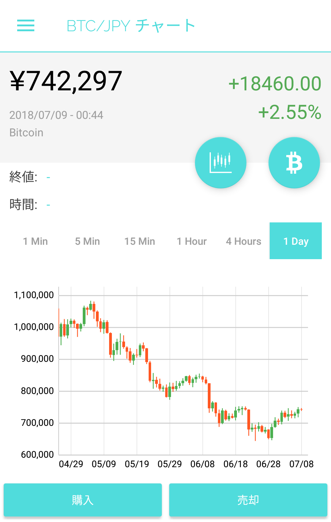 ビットコイン85万円を目指して上昇か？ : 仮想通貨トレードブログ