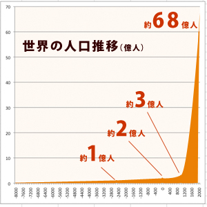 人口爆発