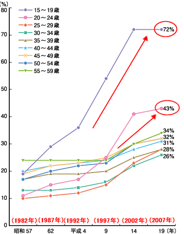 非正規雇用　割合