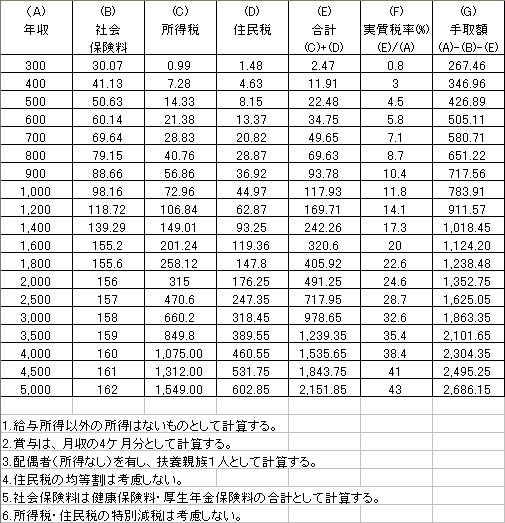 給与年収とその手取り額 ピーターパン シンドローム日記