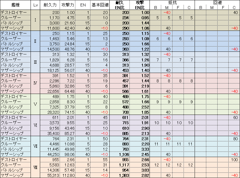 艦種について アストロ娘についてなんか書くblog