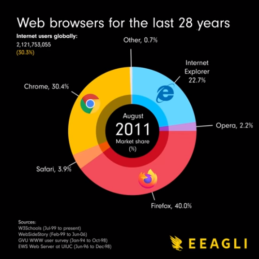 1994年以降使われてきたWebブラウザの人気がどのように盛衰したのか見てみよう！