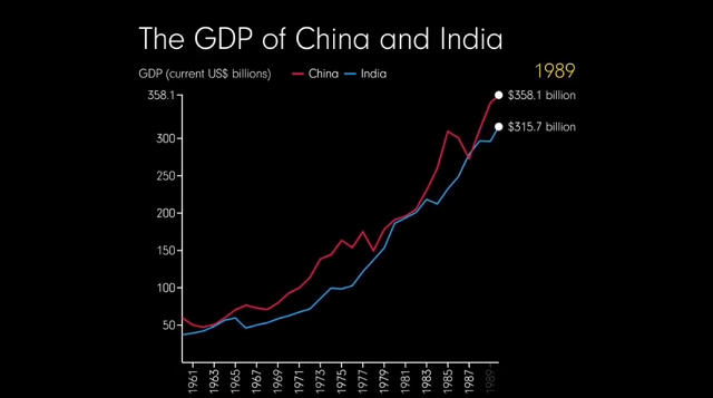 1960年代以降の中国とインドのGDPを比較してみたらこんな感じ！ｗ