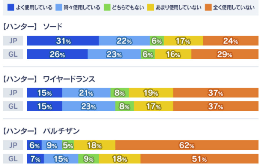 ハンター武器使用率