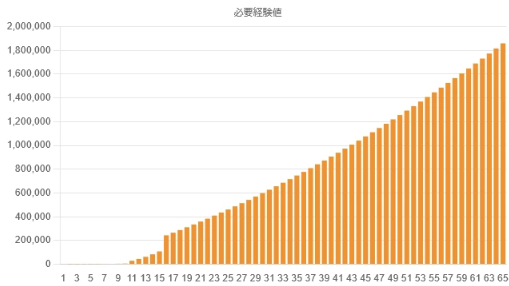 必要経験値