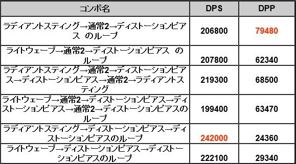 Dps エトワール pso2で強いクラスはフォースエトワール。ファントム。エトワ