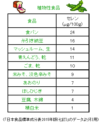 セレンについて : 病棟薬剤師wのblog
