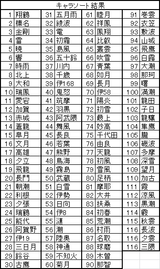 艦これキャラソート