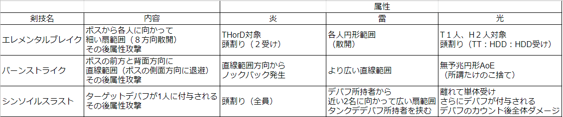 ライン 3 エデン 層 式 零 タイム 【FF14】エデン零式覚醒編3層攻略！マクロと大海嘯デバフの詳細解説。フィールドマーカーの置き方でギミックが楽になる