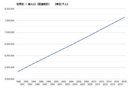 世界人口の推移_2019_最新