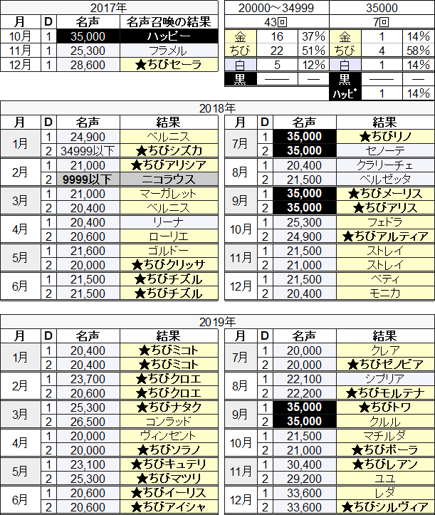 名声召喚まとめ