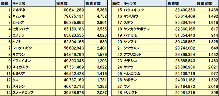 花騎士 コラボを見て見ぬふりする二週間 気紛れに