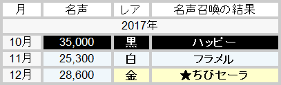 2017年名声召喚まとめ