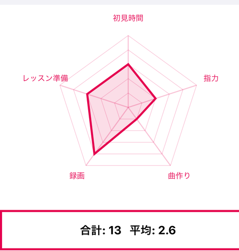 レーダーチャートとは