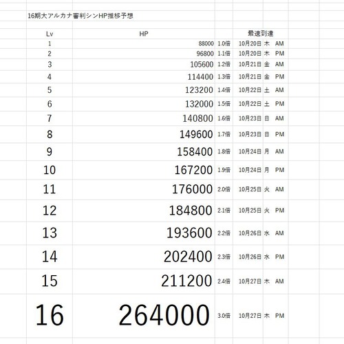 16期大アルカナ審判シンHP推移予想