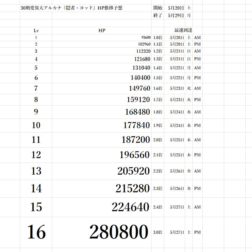 30期変異大アルカナ 隠者 ヨッド Hp推移予想 予言者育成学園 麻布狸穴キャンパス 30期変異大アルカナ 隠者 ヨッド Hp推移予想 予言者育成学園 麻布狸穴キャンパス