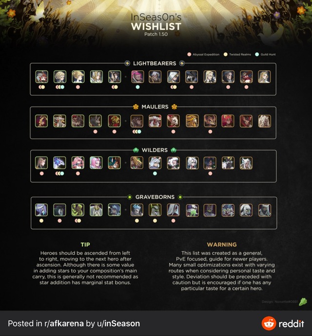 ウィッシュリストの最新tier表来たけど意外と【AFKアリーナ】