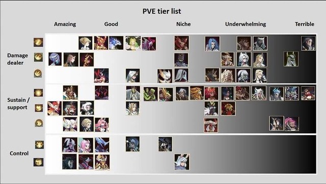うちのチャットにも貼られてたわ 30章以降くらいの評価らしい【AFKアリーナ】