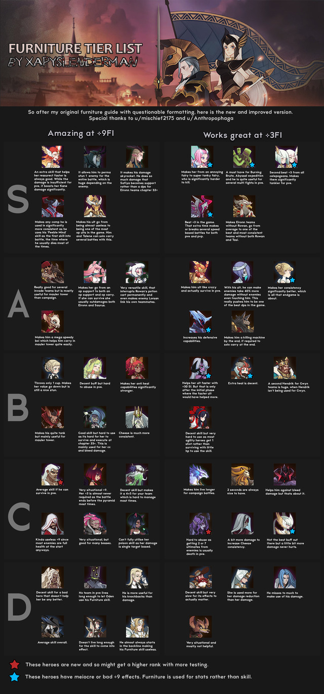 家具9だけのtierlistとか欲しいって？こういうのがあるぞ【AFKアリーナ】