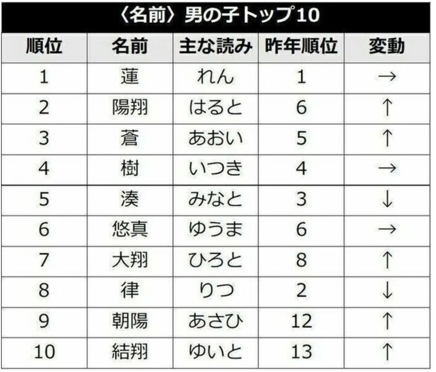 男1位レンで女1位リンだった年もあった気がする プロセカ プロセカニュース プロジェクトセカイ攻略まとめ