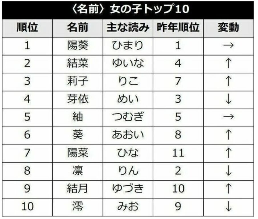 男1位レンで女1位リンだった年もあった気がする プロセカ プロセカニュース プロジェクトセカイ攻略まとめ