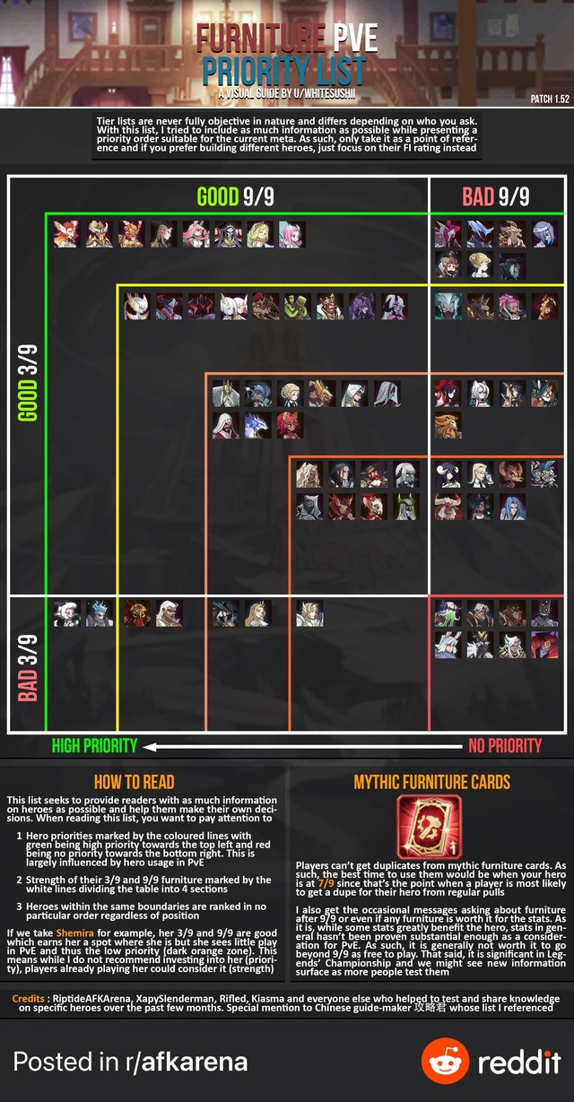 redditに白寿司の家具tierリストが上がってるね【AFKアリーナ】