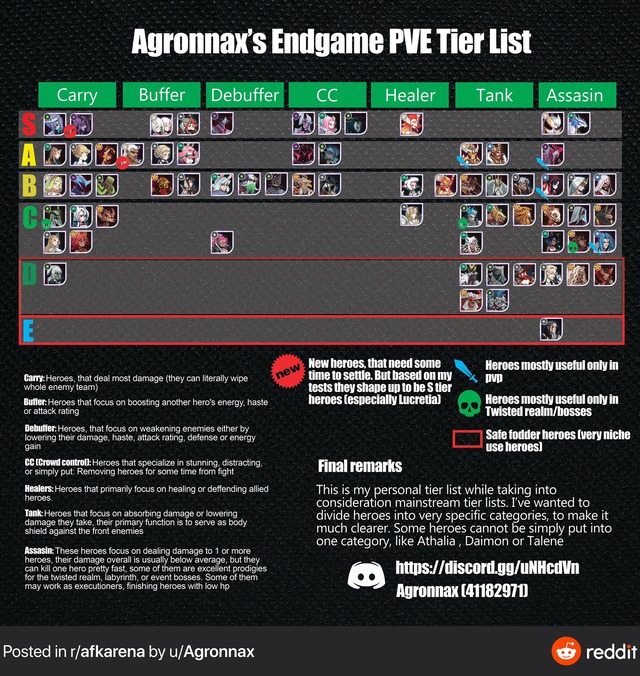 最新tier表がコレ！！強い奴よりも単独最下位の奴に話題が集まってしまうｗｗｗ