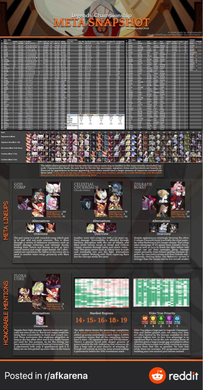 頂点の使用率とかって興味深いけど微妙に参考にならなかったりするよな【AFKアリーナ】