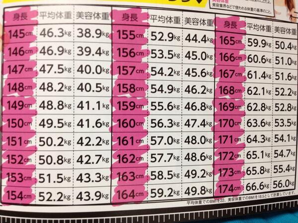 入札 あたり 取り消す 158cm 平均 体重 Z Renkei Jp