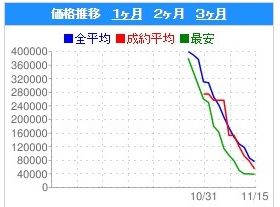 クラセレ値下がり中