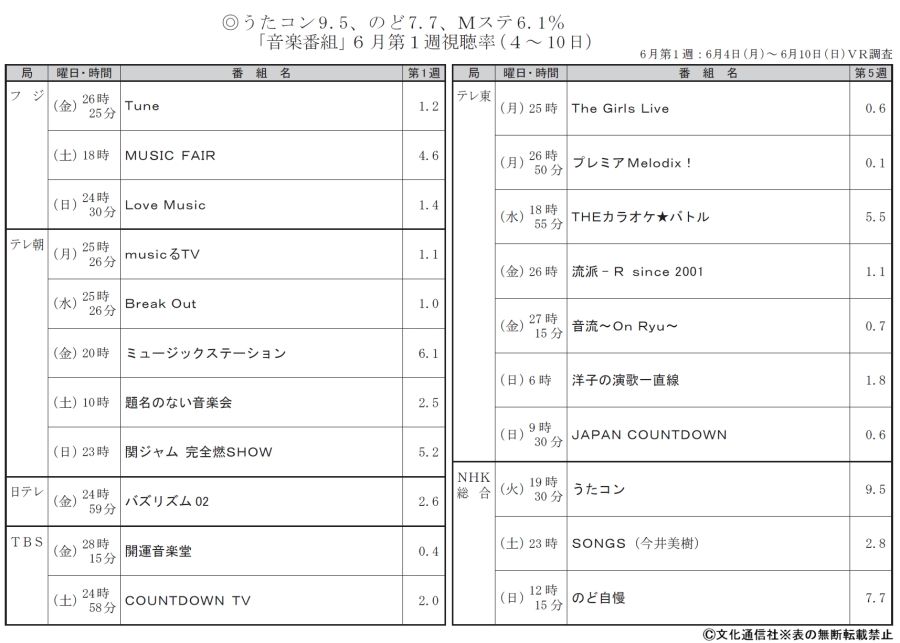 悲報 ミュージックステーション 打ち切り秒読みへｗｗｗｗｗｗｗｗｗｗｗｗｗｗｗｗｗｗｗｗｗｗｗ ふかや ちゃんねる 芸スポ速報