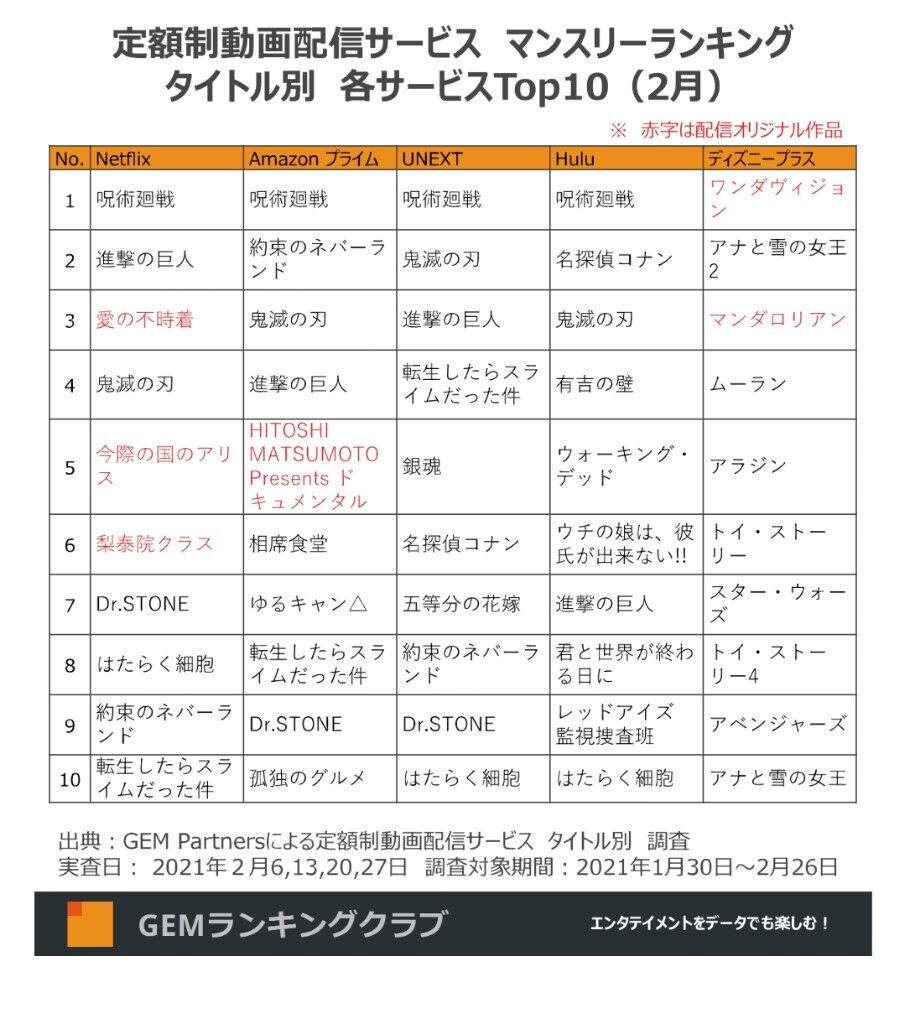 アニメ 呪術廻戦 の映像作品 Dvd ランキングで共に初の1位を獲得 オリコンランキング 爆笑ゴリラ ふかや ちゃんねる 芸スポ速報 アニメ 呪術廻戦 の映像作品 Dvd ランキングで共に初の1位を獲得 オリコンランキング 爆笑ゴリラ ふかや ちゃんねる 芸スポ速報