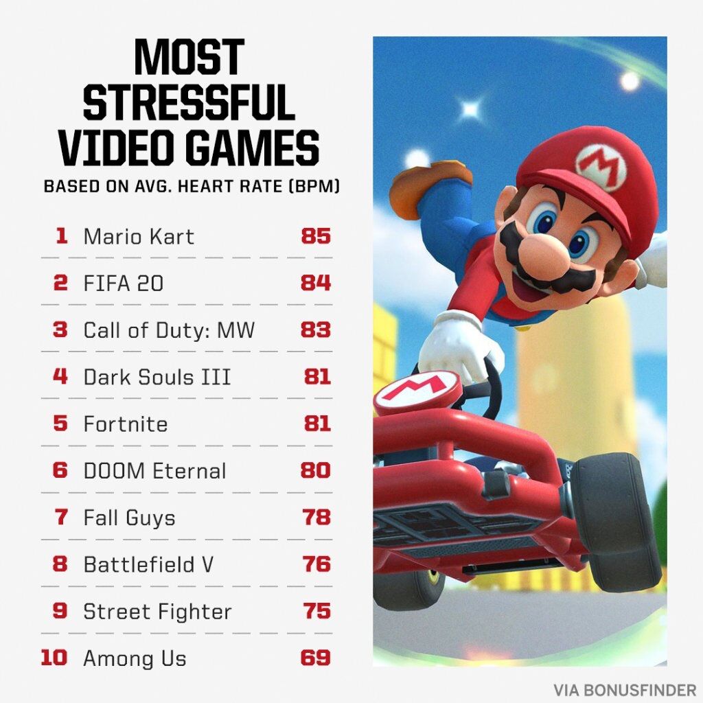 悲報 最もストレスが溜まるゲームで マリオカート が選ばれるwwwwwwwww げーむのまとめ速報 悲報 最もストレスが溜まるゲームで マリオカート が選ばれるwwwwwwwww げーむのまとめ速報