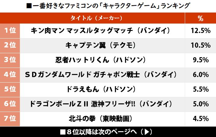 ゲーム テクモのキャプ翼 が2位 一番好きなファミコン キャラゲー ランキングの1位は はと フォーエバー げーむのまとめ速報 ゲーム テクモのキャプ翼 が2位 一番好きなファミコン キャラゲー ランキングの1位は はと フォーエバー げーむのまとめ速報