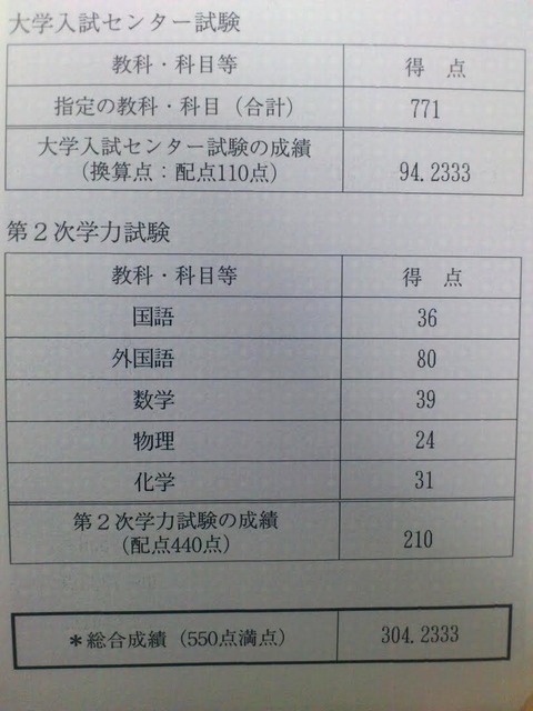 【速報】東大入試(2020年度) 得点開示結果が ...