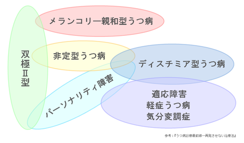 140114うつ病の種類