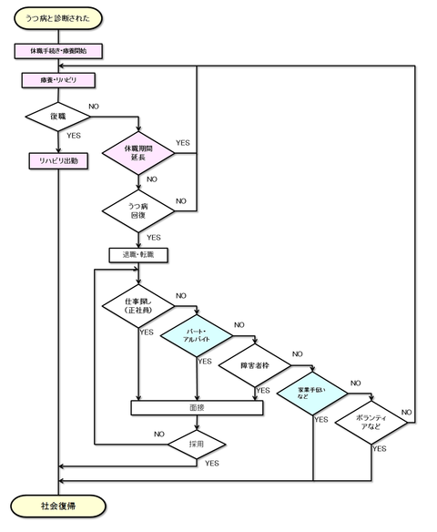 社会復帰までのフローチャート(カラー)