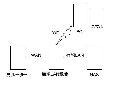 オリジナル Wifi 中継器 有線