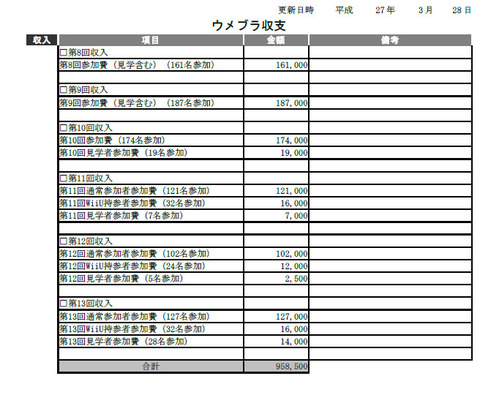 ウメブラ会計収入