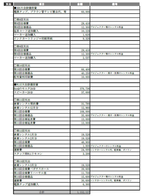 ウメブラ会計支出