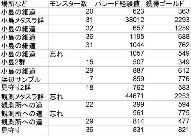 Dqモンスターパレード モンパレ ミニパレード島の経験値 ゴールド効率 Dqmp スコルの獣道